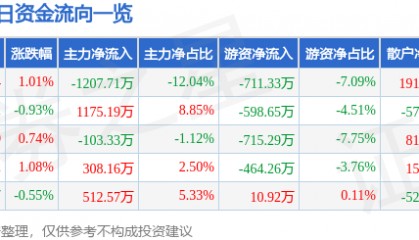 股票行情快报：扬农化工（600486）3月6日主力资金净卖出1207.71万元