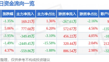 股票行情快报：广济药业（000952）11月26日主力资金净买入169.21万元