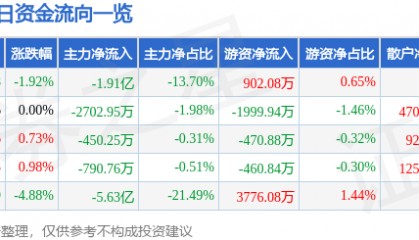 股票行情快报：利欧股份（002131）3月19日主力资金净卖出1.91亿元