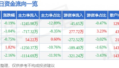 股票行情快报：上海物贸（600822）6月4日主力资金净卖出1245.98万元
