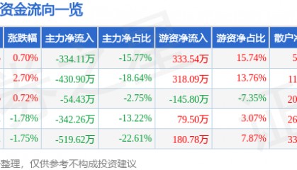 股票行情快报：ST先河（300137）5月7日主力资金净卖出334.11万元