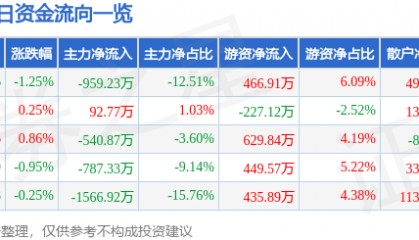 股票行情快报：中源协和（600645）1月27日主力资金净卖出959.23万元