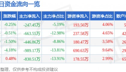 股票行情快报：全柴动力（600218）12月20日主力资金净卖出247.45万元