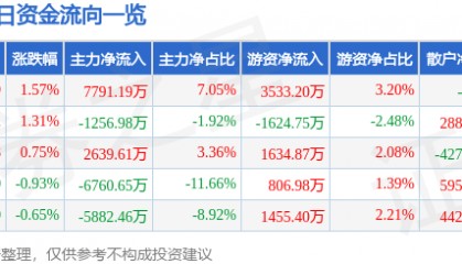 股票行情快报：网宿科技（300017）7月25日主力资金净买入7791.19万元