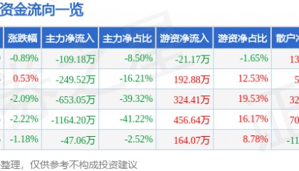 股票行情快报：ST先河（300137）5月27日主力资金净卖出109.18万元