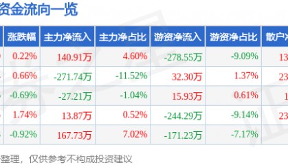 股票行情快报：万得凯（301309）7月17日主力资金净买入140.91万元