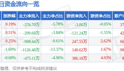 股票行情快报：美亚光电（002690）3月26日主力资金净卖出376.70万元