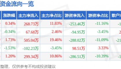 股票行情快报：ST先河（300137）6月13日主力资金净买入268.73万元