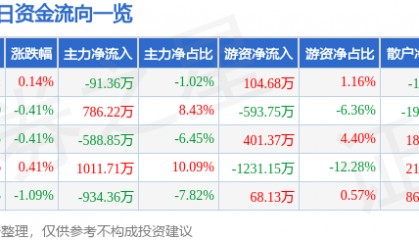 股票行情快报：模塑科技（000700）6月9日主力资金净卖出91.36万元