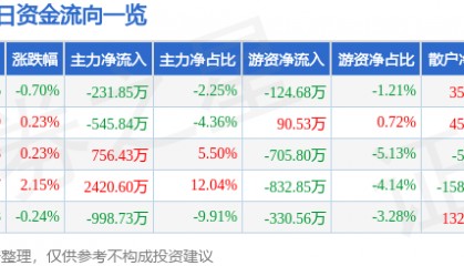 股票行情快报：皖维高新（600063）3月17日主力资金净卖出231.85万元