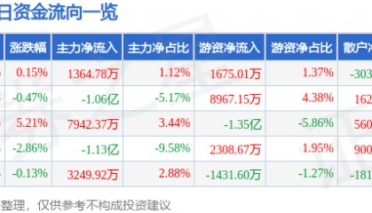 股票行情快报：拓普集团（601689）5月14日主力资金净买入1364.78万元