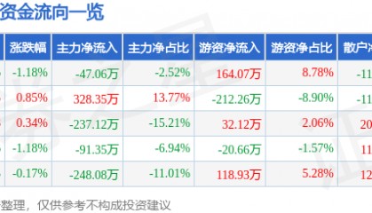 股票行情快报：ST先河（300137）5月21日主力资金净卖出47.06万元