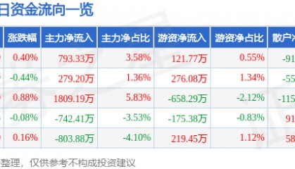 股票行情快报：张江高科（600895）6月9日主力资金净买入793.33万元