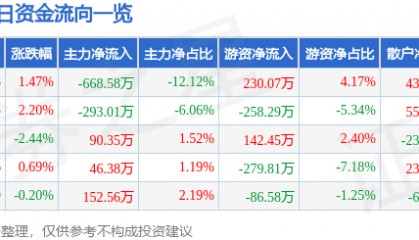 股票行情快报：未名医药（002581）2月6日主力资金净卖出668.58万元