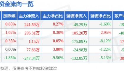 股票行情快报：万得凯（301309）6月6日主力资金净买入241.59万元