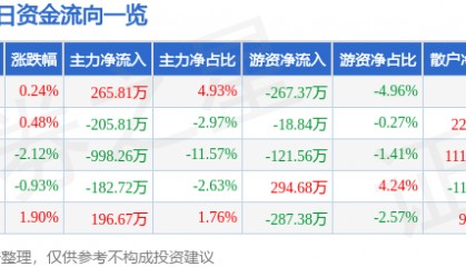 股票行情快报：中原高速（600020）11月26日主力资金净买入265.81万元