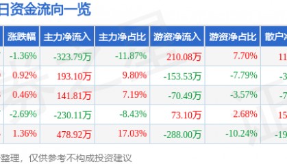 股票行情快报：西宁特钢（600117）2月21日主力资金净卖出323.79万元