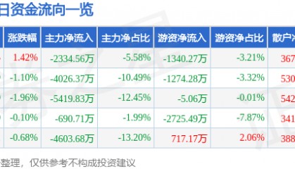 股票行情快报：网宿科技（300017）6月23日主力资金净卖出2334.56万元