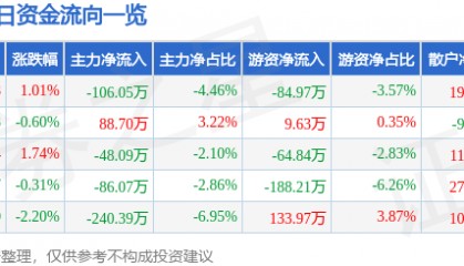 股票行情快报：滨海能源（000695）4月3日主力资金净卖出106.05万元