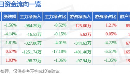 股票行情快报：陕鼓动力（601369）1月3日主力资金净卖出984.29万元