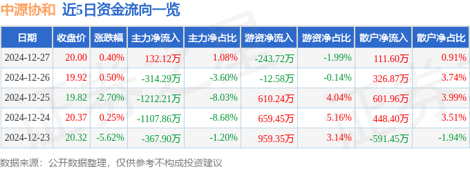 股票行情快报：中源协和（600645）12月27日主力资金净买入132.12万元
