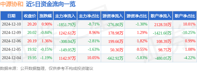 股票行情快报：中源协和（600645）12月10日主力资金净卖出1851.79万元