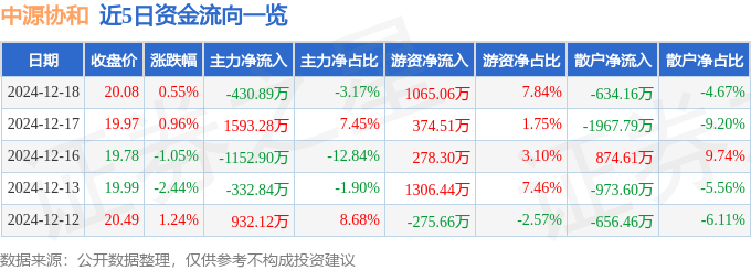 股票行情快报：中源协和（600645）12月18日主力资金净卖出430.89万元