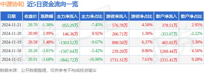 股票行情快报：中源协和（600645）11月21日主力资金净卖出955.29万元