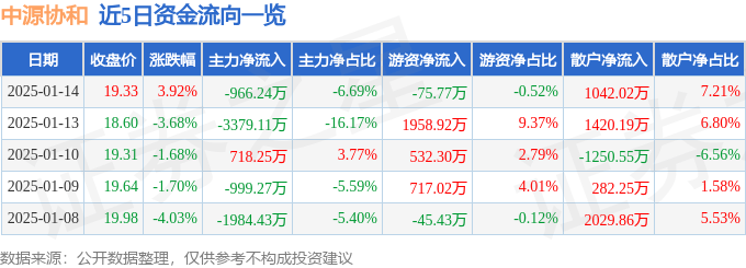 股票行情快报：中源协和（600645）1月14日主力资金净卖出966.24万元