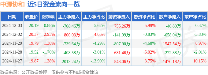 股票行情快报：中源协和（600645）12月3日主力资金净卖出708.46万元