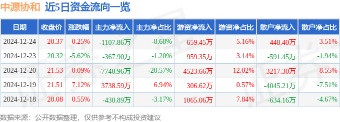 股票行情快报：中源协和（600645）12月24日主力资金净卖出1107.86万元