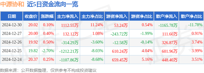 股票行情快报：中源协和（600645）12月30日主力资金净买入1112.55万元
