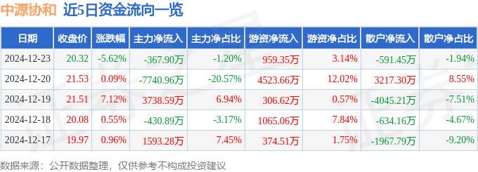 股票行情快报：中源协和（600645）12月23日主力资金净卖出367.90万元