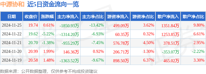 股票行情快报：中源协和（600645）11月25日主力资金净卖出1850.93万元