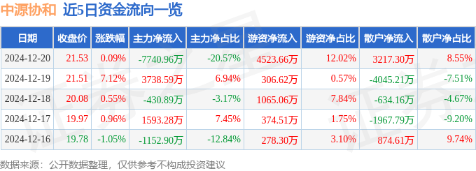 股票行情快报：中源协和（600645）12月20日主力资金净卖出7740.96万元