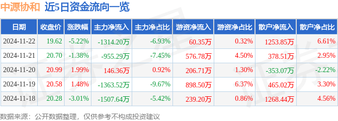 股票行情快报：中源协和（600645）11月22日主力资金净卖出1314.20万元