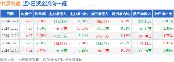股票行情快报：中原高速（600020）12月24日主力资金净卖出151.11万元