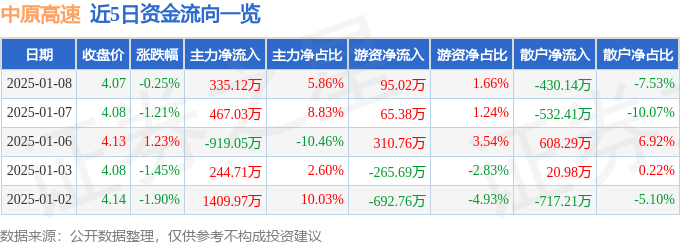 股票行情快报：中原高速（600020）1月8日主力资金净买入335.12万元
