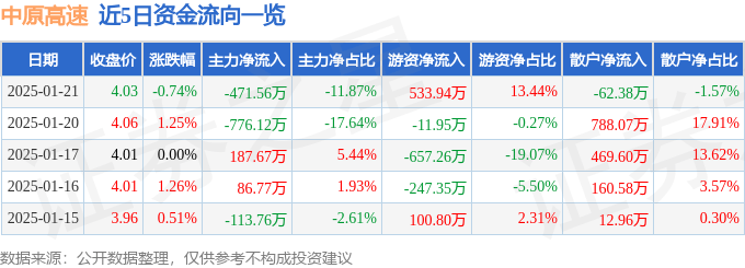 股票行情快报：中原高速（600020）1月21日主力资金净卖出471.56万元
