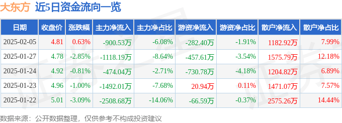 股票行情快报：大东方（600327）2月5日主力资金净卖出900.53万元