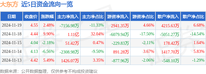 股票行情快报：大东方（600327）11月19日主力资金净卖出7156.98万元