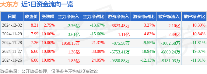 股票行情快报：大东方（600327）12月2日主力资金净卖出2.76亿元