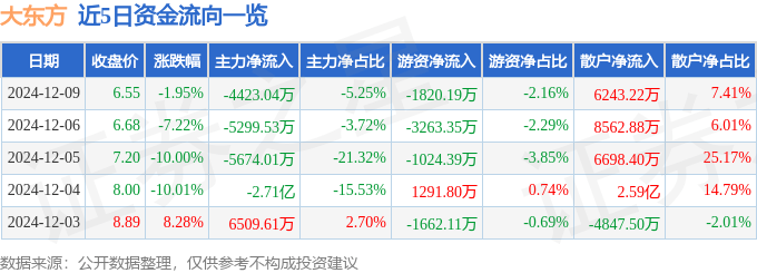 股票行情快报：大东方（600327）12月9日主力资金净卖出4423.04万元