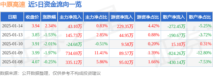 股票行情快报：中原高速（600020）1月14日主力资金净买入43.10万元