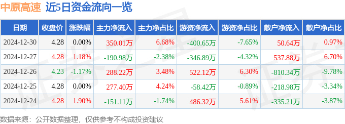 股票行情快报：中原高速（600020）12月30日主力资金净买入350.01万元