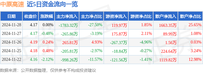 股票行情快报：中原高速（600020）11月28日主力资金净卖出1783.32万元