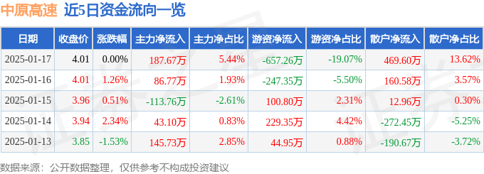 股票行情快报：中原高速（600020）1月17日主力资金净买入187.67万元