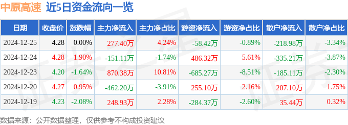 股票行情快报：中原高速（600020）12月25日主力资金净买入277.40万元