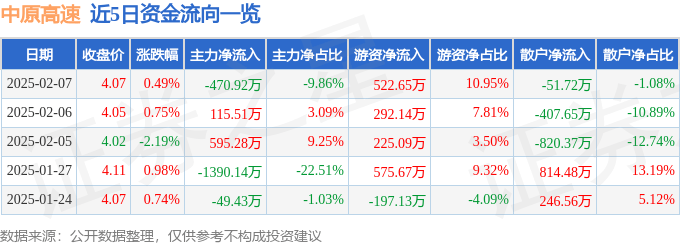 股票行情快报：中原高速（600020）2月7日主力资金净卖出470.92万元