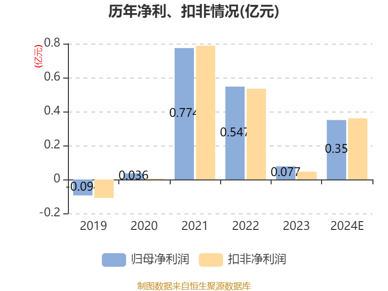 金瑞矿业：2024年净利同比预增355.67%